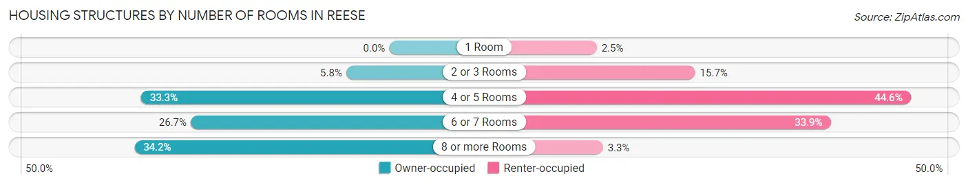 Housing Structures by Number of Rooms in Reese
