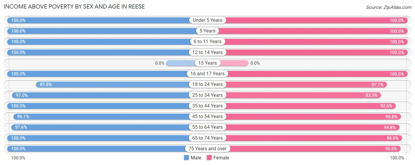 Income Above Poverty by Sex and Age in Reese