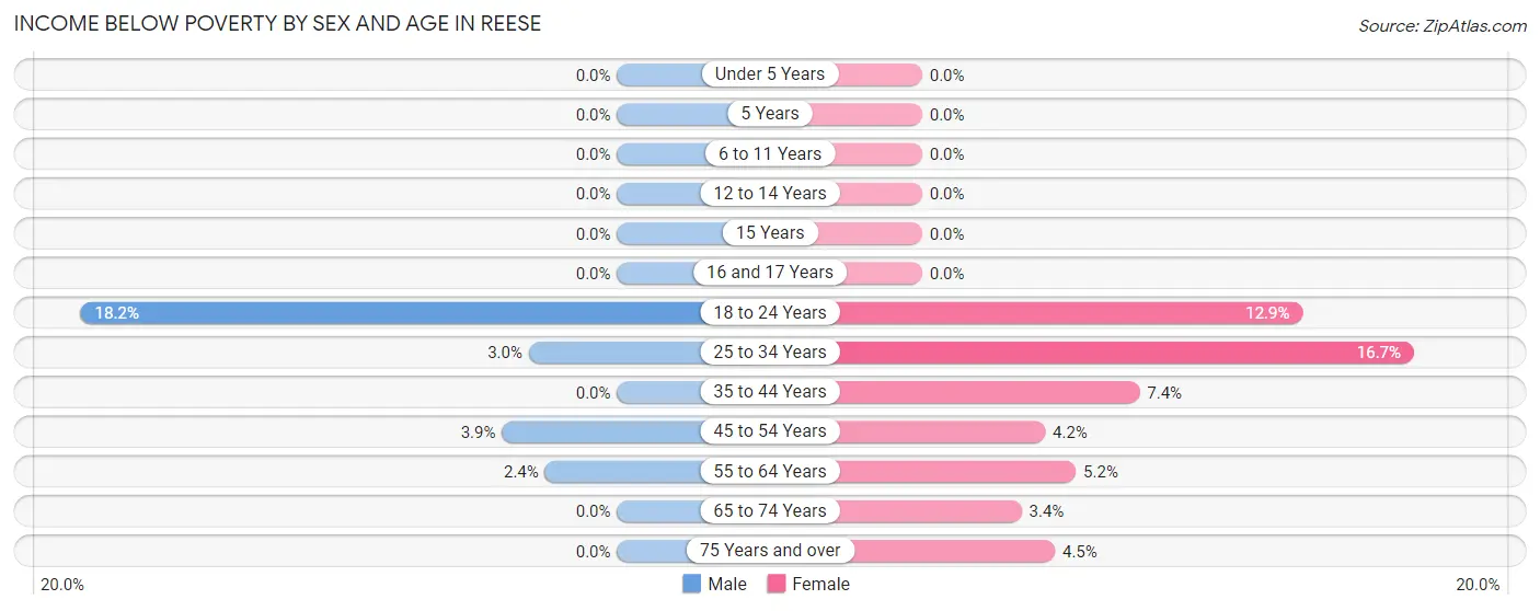 Income Below Poverty by Sex and Age in Reese