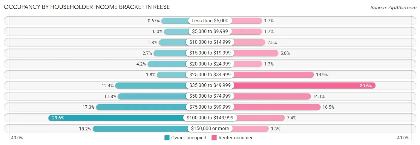 Occupancy by Householder Income Bracket in Reese