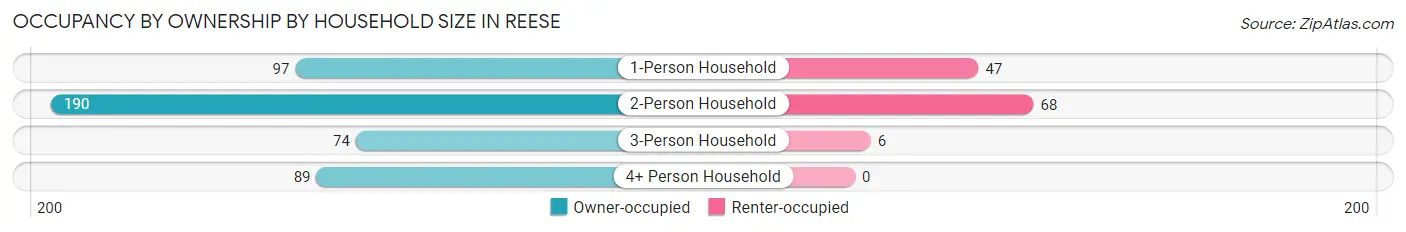 Occupancy by Ownership by Household Size in Reese