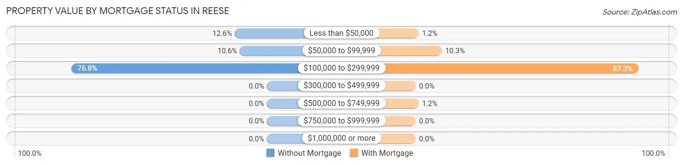 Property Value by Mortgage Status in Reese
