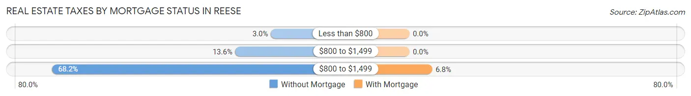 Real Estate Taxes by Mortgage Status in Reese