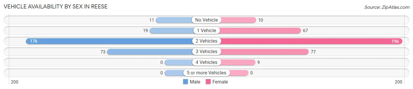 Vehicle Availability by Sex in Reese