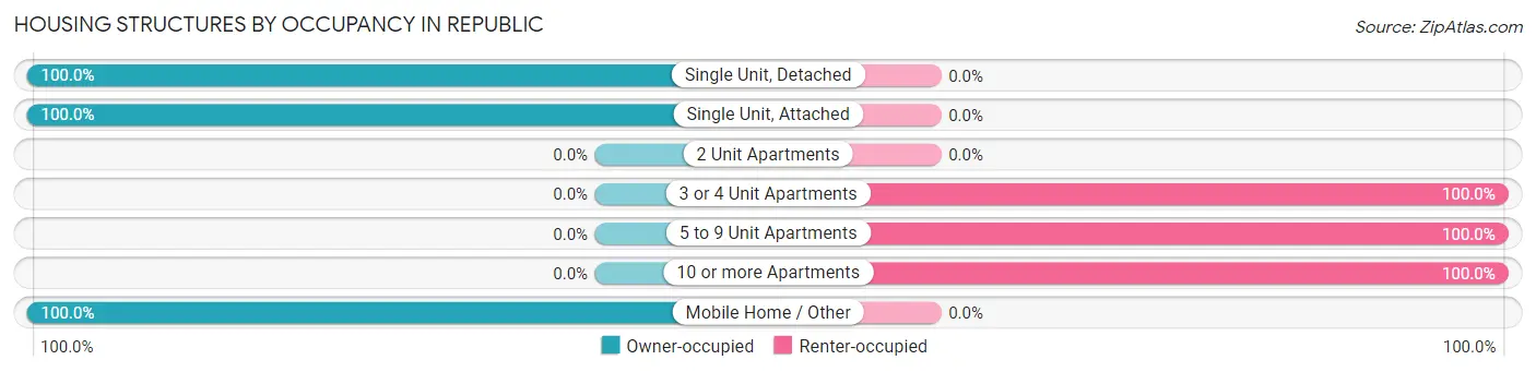 Housing Structures by Occupancy in Republic