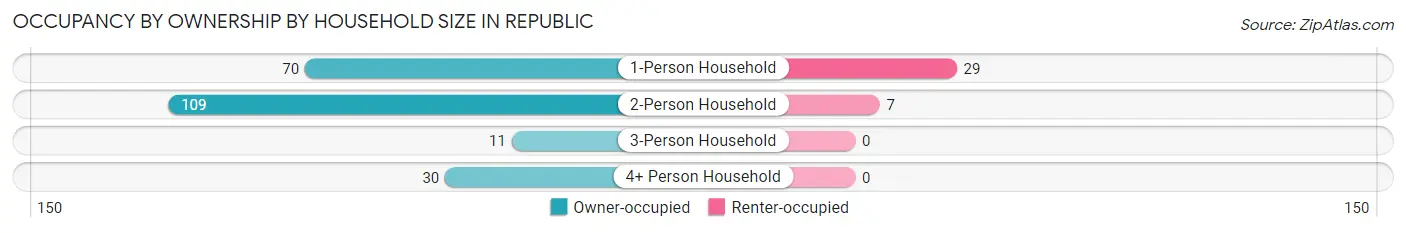 Occupancy by Ownership by Household Size in Republic
