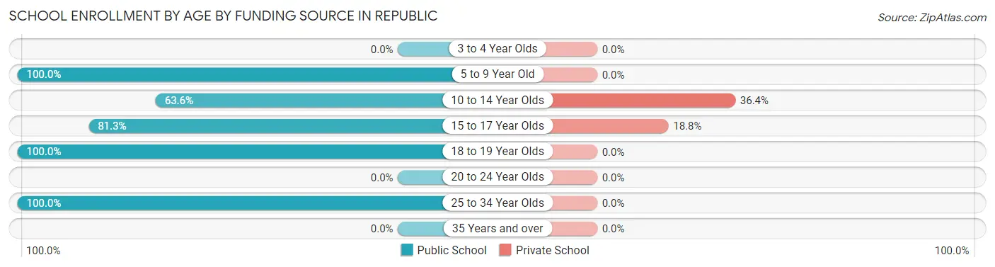 School Enrollment by Age by Funding Source in Republic