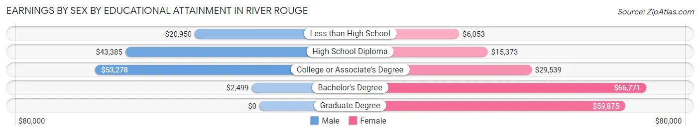 Earnings by Sex by Educational Attainment in River Rouge