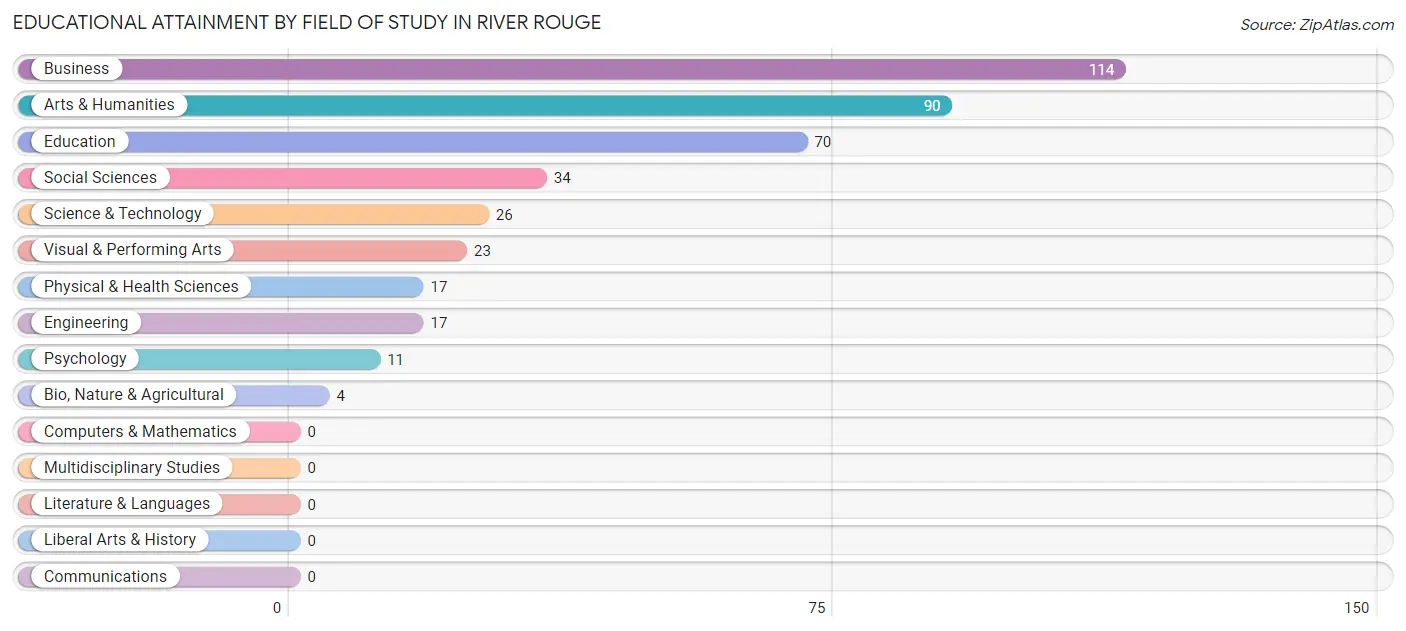Educational Attainment by Field of Study in River Rouge