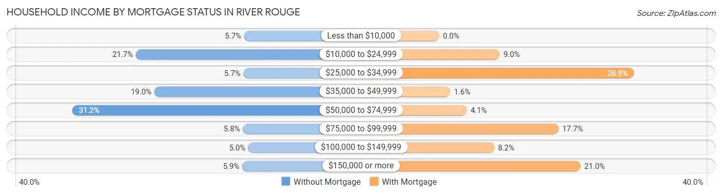 Household Income by Mortgage Status in River Rouge