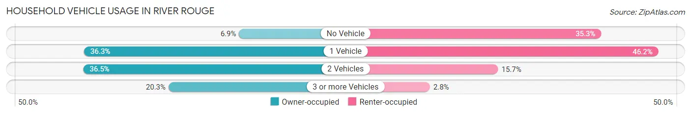 Household Vehicle Usage in River Rouge