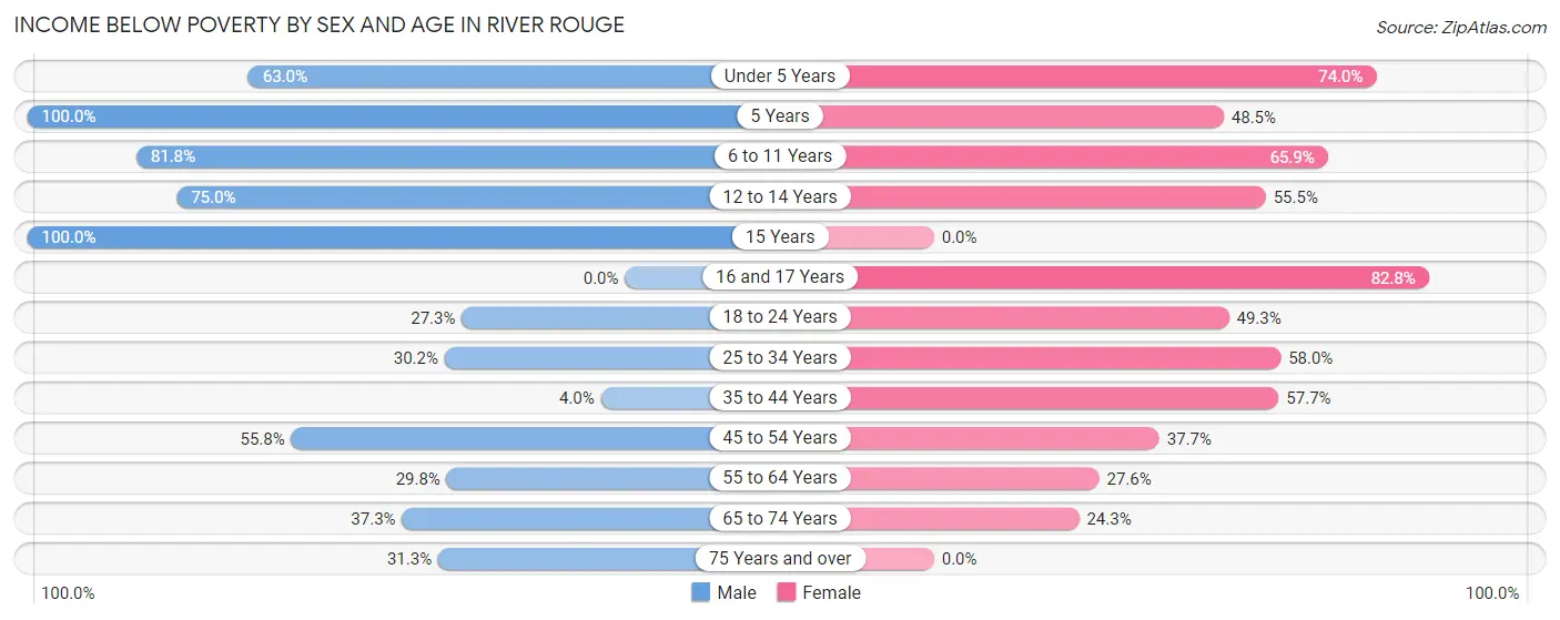 Income Below Poverty by Sex and Age in River Rouge