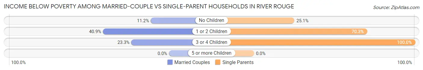 Income Below Poverty Among Married-Couple vs Single-Parent Households in River Rouge