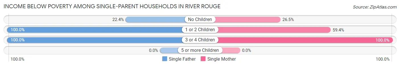 Income Below Poverty Among Single-Parent Households in River Rouge