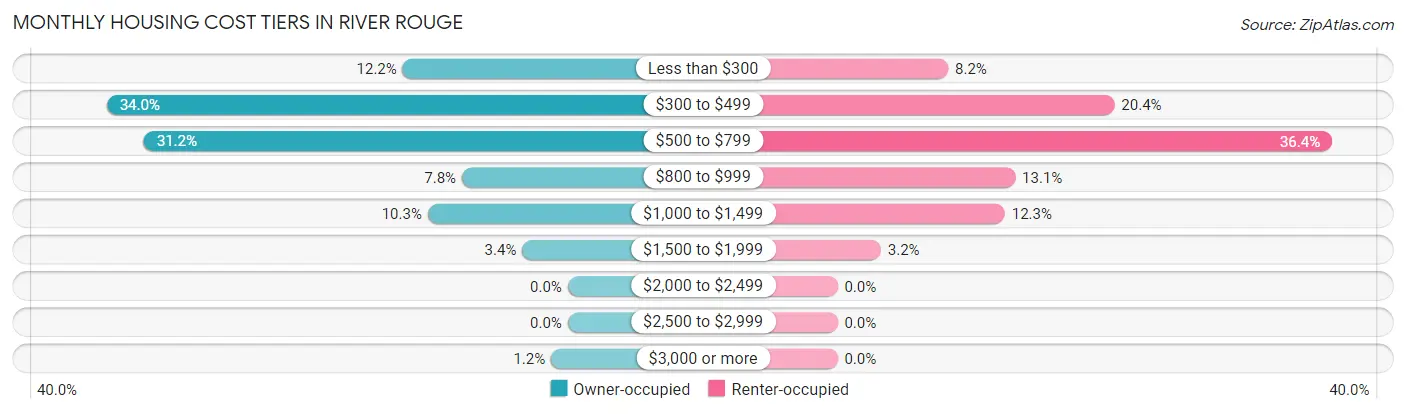 Monthly Housing Cost Tiers in River Rouge