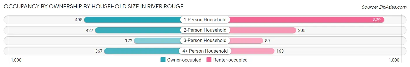 Occupancy by Ownership by Household Size in River Rouge