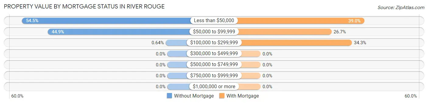 Property Value by Mortgage Status in River Rouge