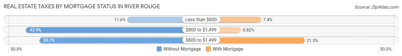 Real Estate Taxes by Mortgage Status in River Rouge