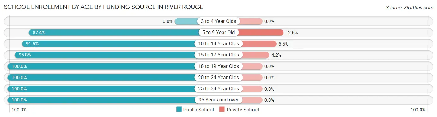 School Enrollment by Age by Funding Source in River Rouge