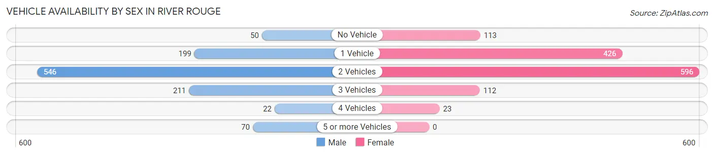 Vehicle Availability by Sex in River Rouge
