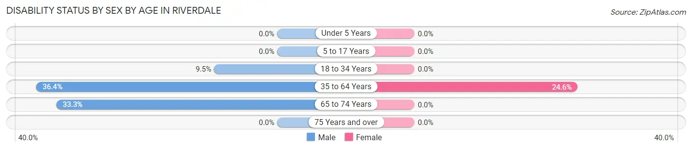 Disability Status by Sex by Age in Riverdale