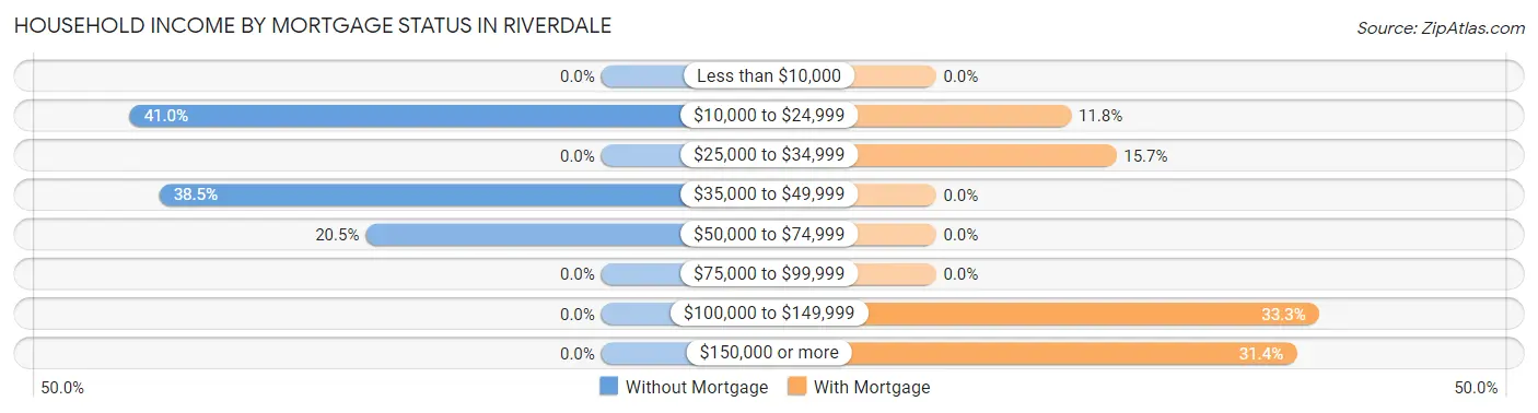 Household Income by Mortgage Status in Riverdale
