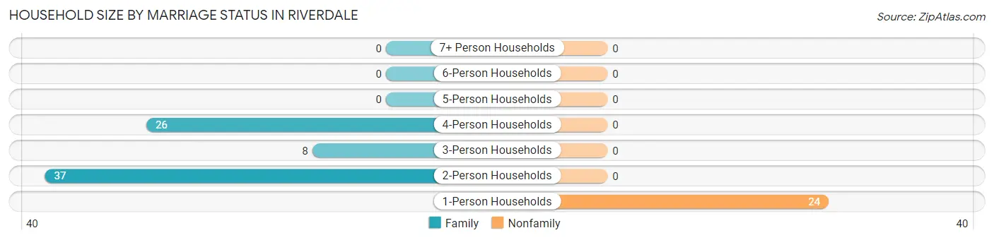 Household Size by Marriage Status in Riverdale