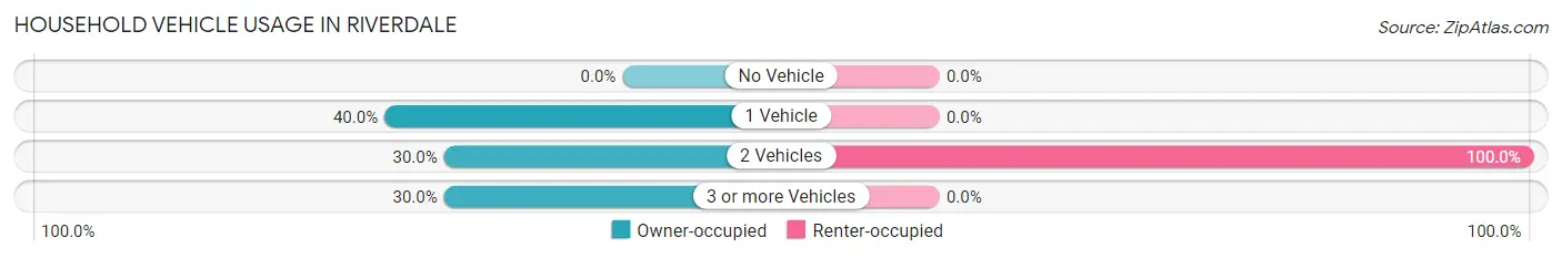 Household Vehicle Usage in Riverdale