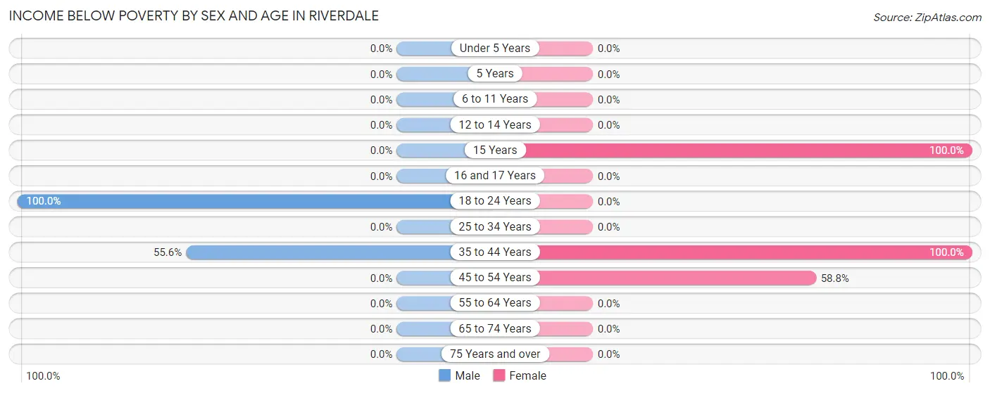 Income Below Poverty by Sex and Age in Riverdale