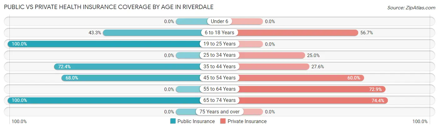 Public vs Private Health Insurance Coverage by Age in Riverdale
