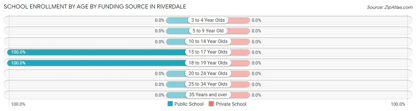School Enrollment by Age by Funding Source in Riverdale