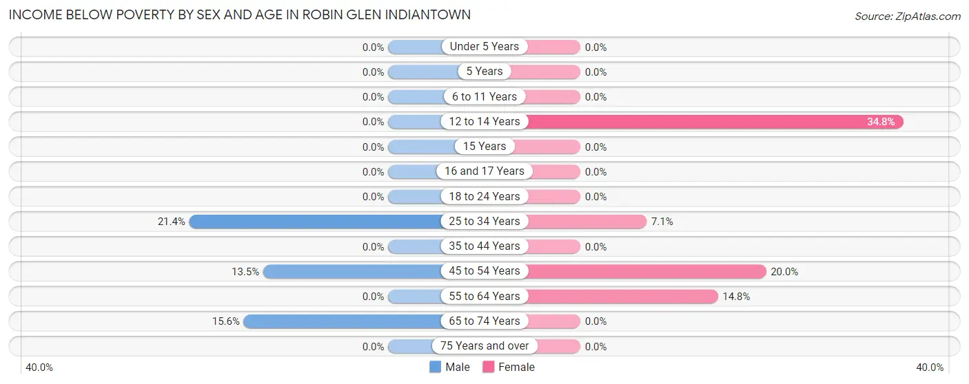 Income Below Poverty by Sex and Age in Robin Glen Indiantown