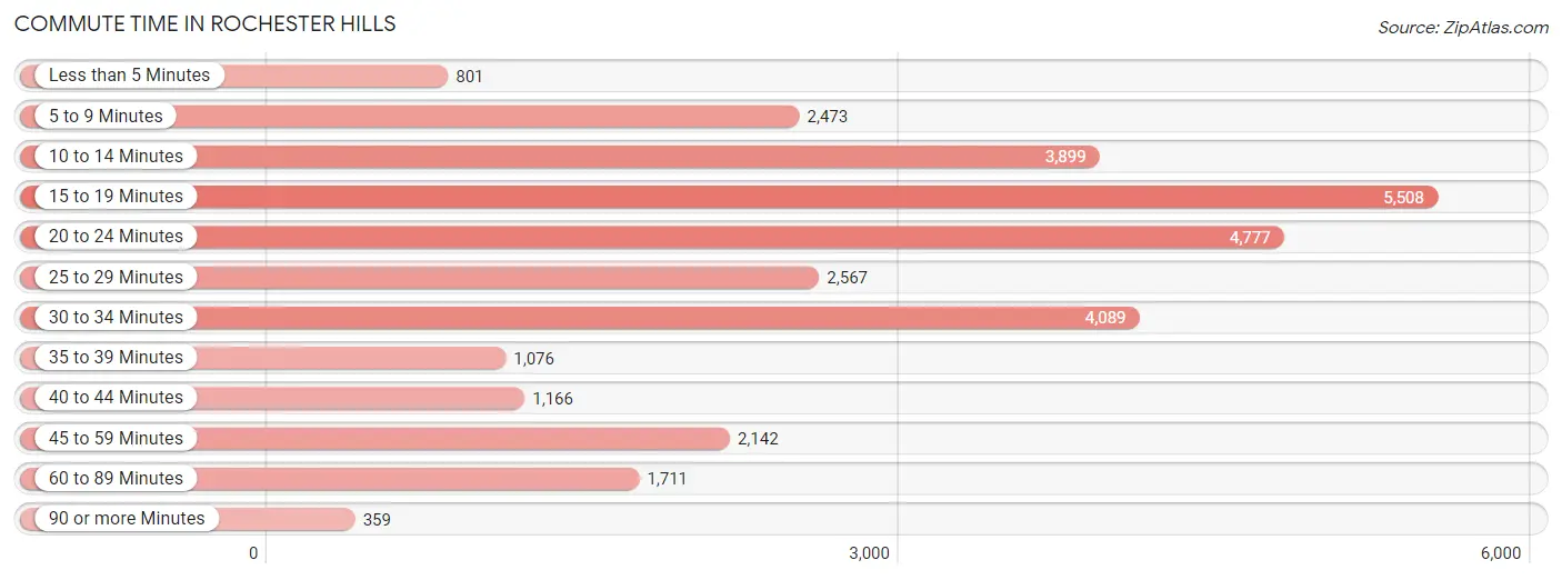 Commute Time in Rochester Hills