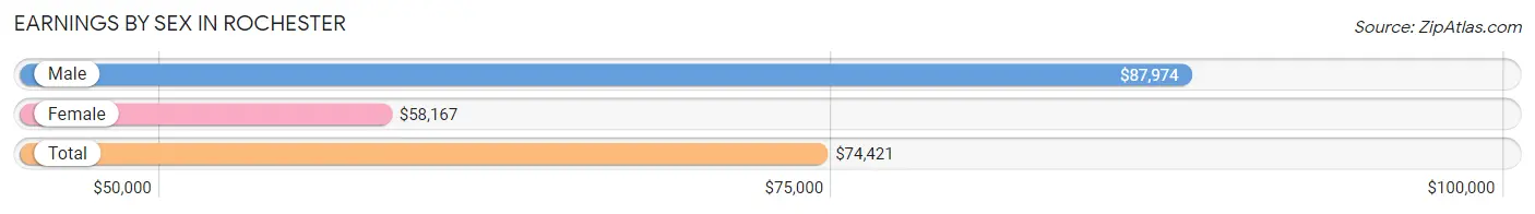 Earnings by Sex in Rochester