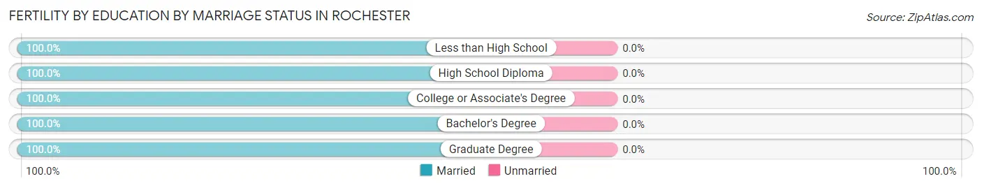 Female Fertility by Education by Marriage Status in Rochester