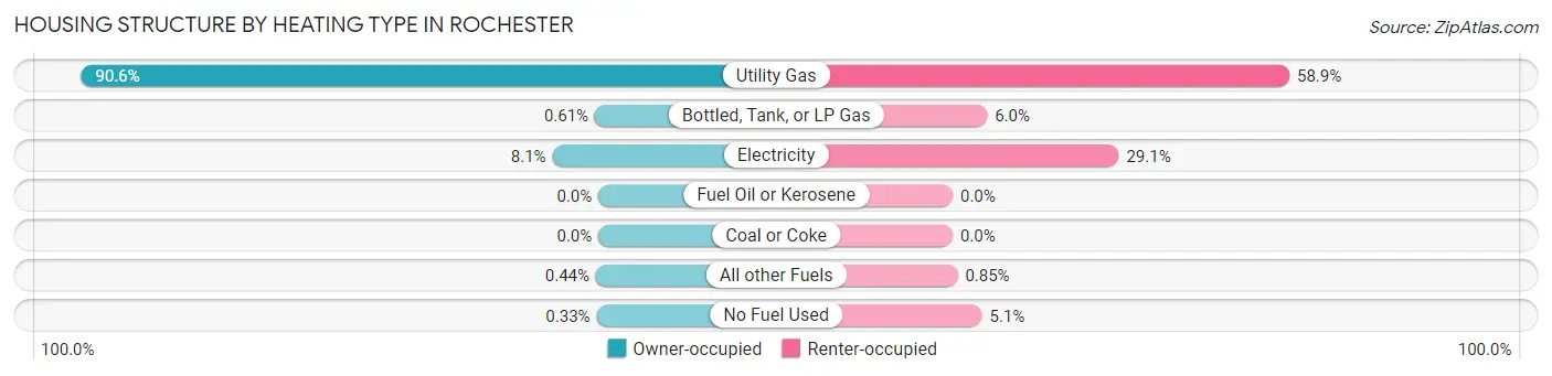 Housing Structure by Heating Type in Rochester