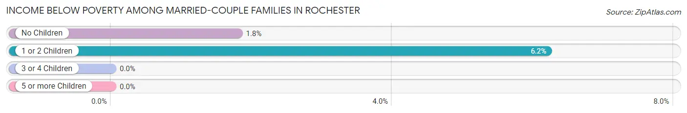 Income Below Poverty Among Married-Couple Families in Rochester