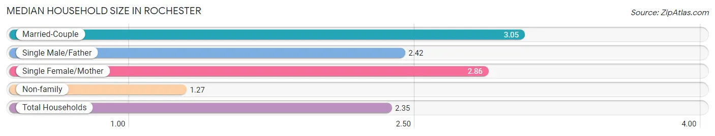 Median Household Size in Rochester