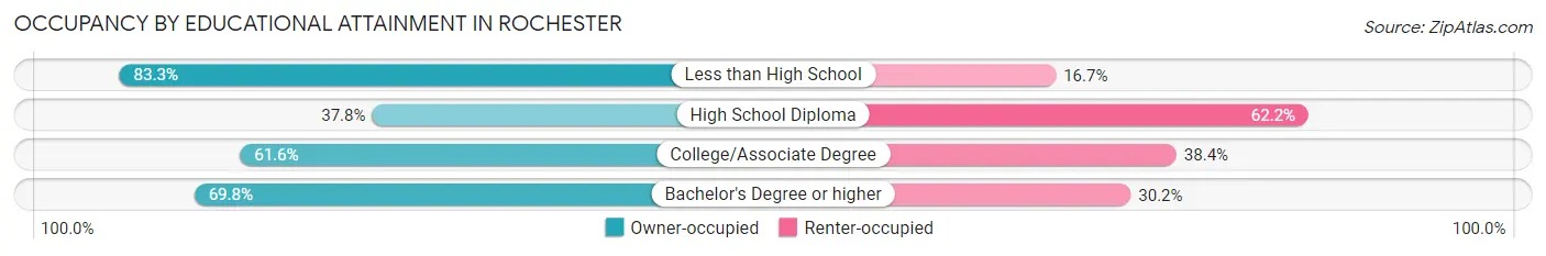 Occupancy by Educational Attainment in Rochester