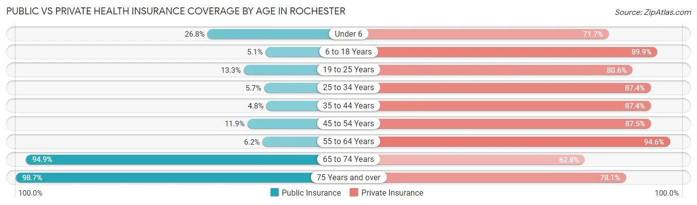 Public vs Private Health Insurance Coverage by Age in Rochester