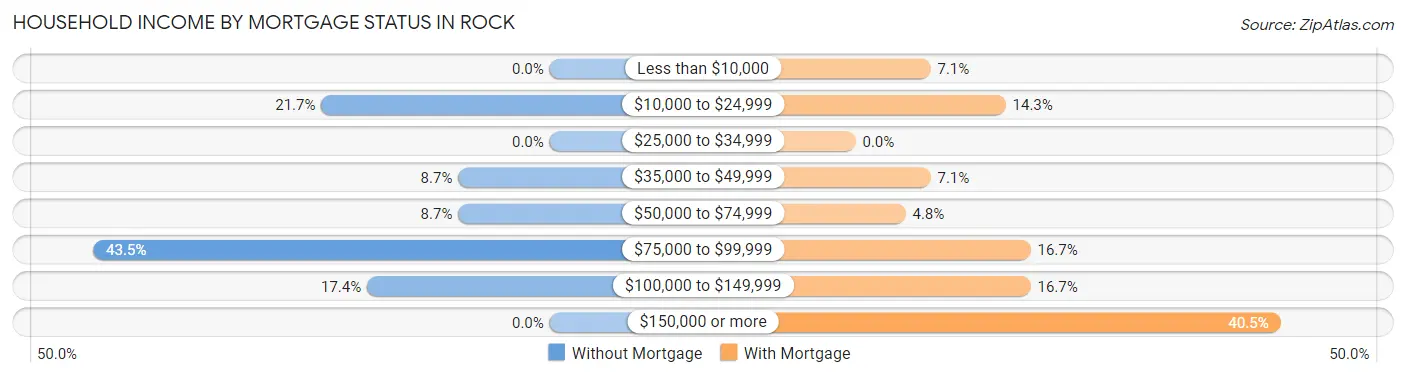 Household Income by Mortgage Status in Rock