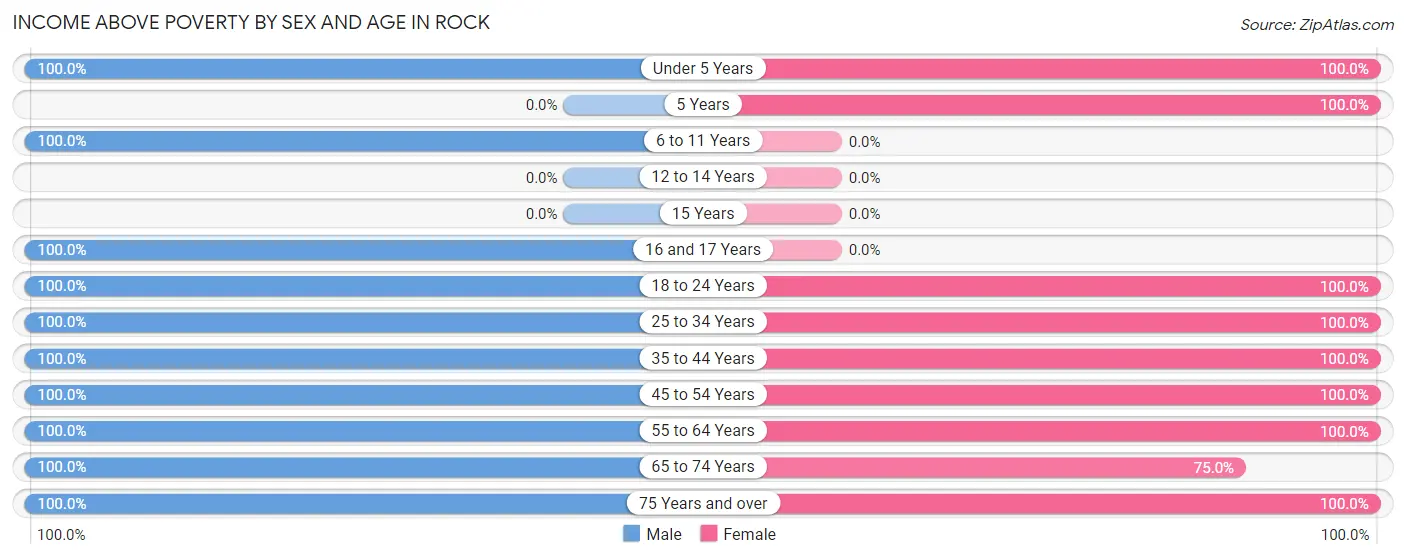 Income Above Poverty by Sex and Age in Rock