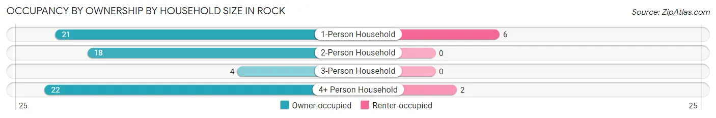 Occupancy by Ownership by Household Size in Rock