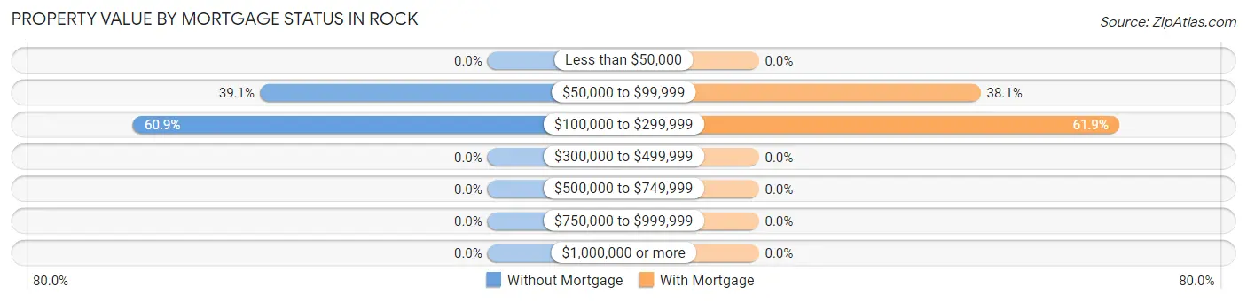 Property Value by Mortgage Status in Rock