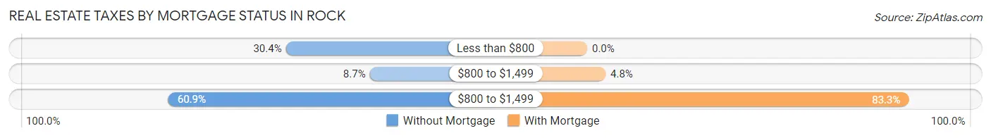 Real Estate Taxes by Mortgage Status in Rock