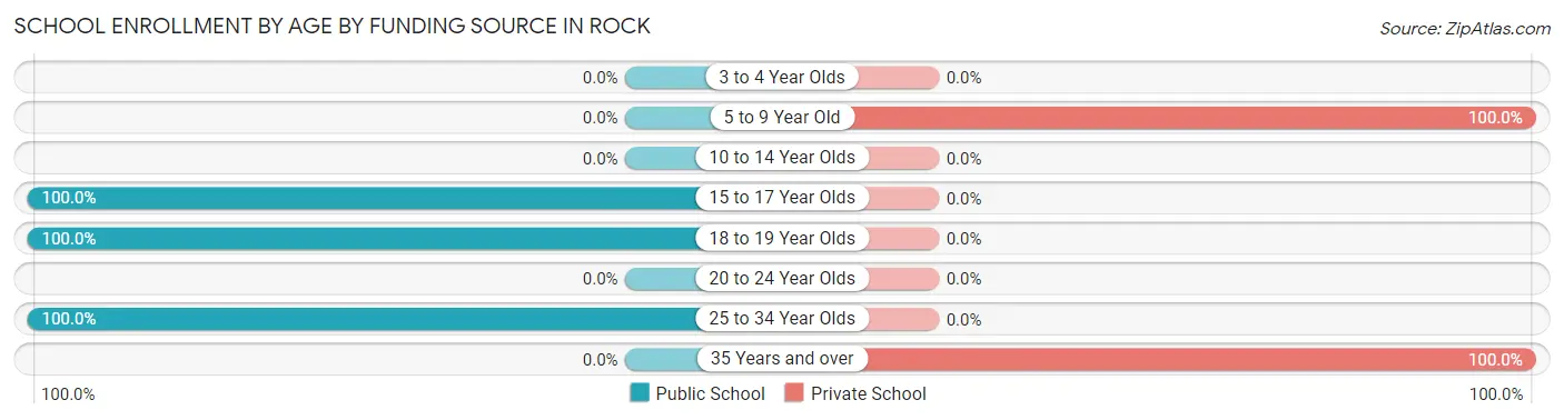 School Enrollment by Age by Funding Source in Rock