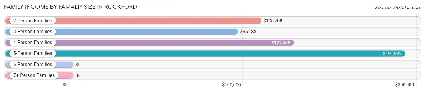 Family Income by Famaliy Size in Rockford