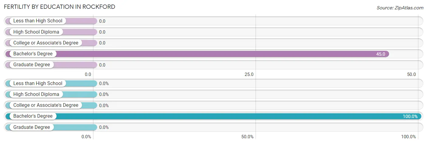 Female Fertility by Education Attainment in Rockford