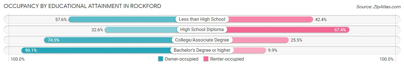 Occupancy by Educational Attainment in Rockford