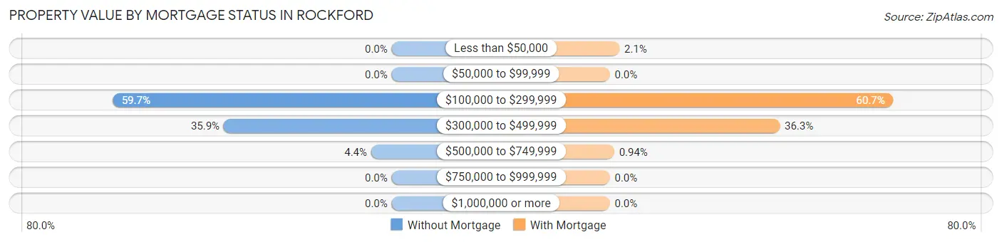 Property Value by Mortgage Status in Rockford